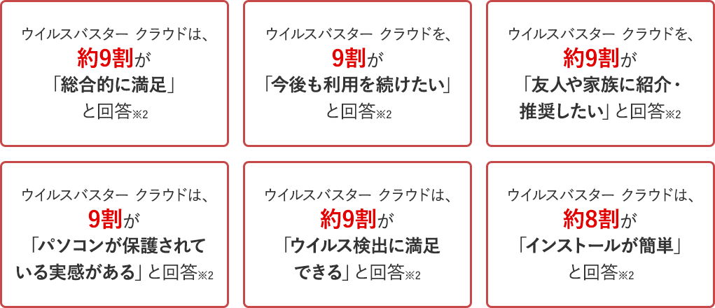 ウイルスバスター クラウドは、約9割が「総合的に満足」、「今後も利用を続けたい」、「友人や家族に紹介・推奨したい」、「パソコンが保護されている実感がある」、「ウイルス検出に満足できる」、と回答※2 ウイルスバスター クラウドは、約8割が「インストールが簡単」と回答※2 